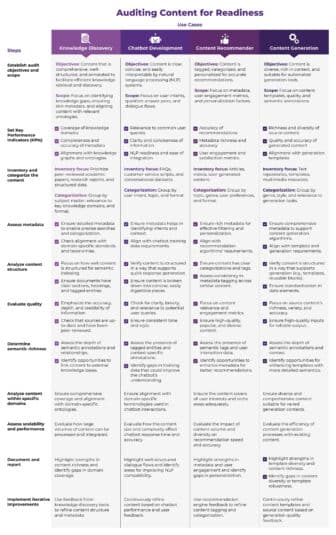 Auditing Content for Readiness
